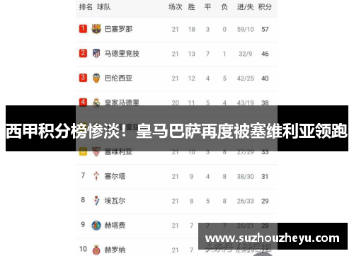 西甲积分榜惨淡！皇马巴萨再度被塞维利亚领跑